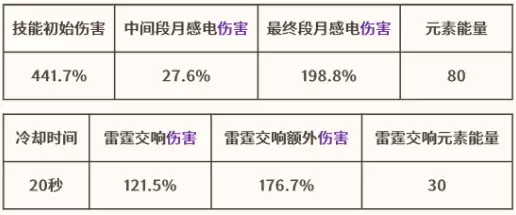 原神菲林斯毕业面板数据，【元素爆发】基础属性菲林斯毕业面板数据一览