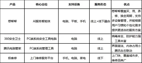 四款主流设备修复工具横评:想帮帮线上 + 线下服务更全面