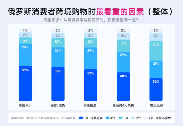 Ozon Global调研:超七成俄买家认可中国商品质量改善,评价超越价格成首选中国商品依据