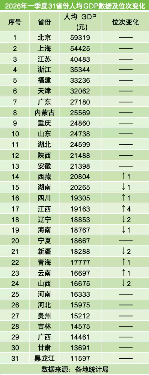 中国人均GDP已超1万美元：31省份表现一览 北京、上海、江苏前三