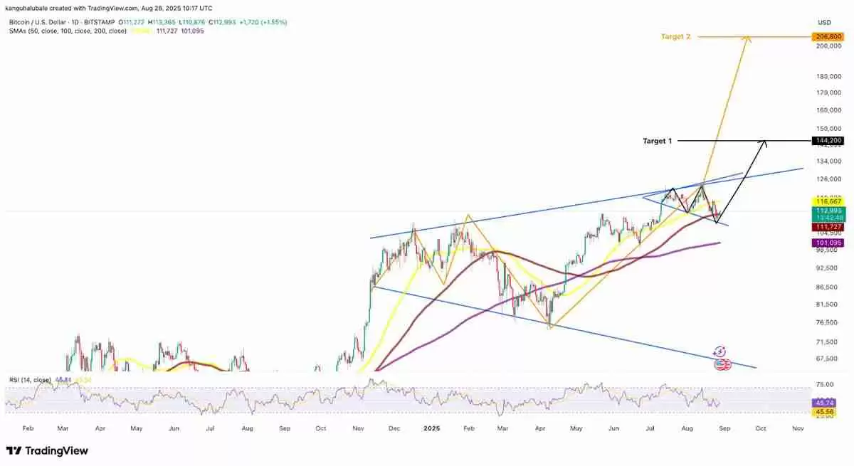 喜报：比特币（BTC）「喇叭」形态指向26万美元目标位，技术指标发出「超卖」警报
