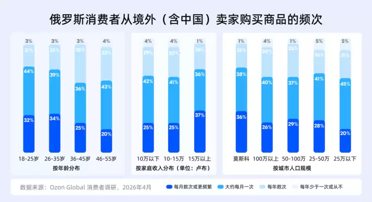 Ozon Global调研:超七成俄买家认可中国商品质量改善,评价超越价格成首选中国商品依据
