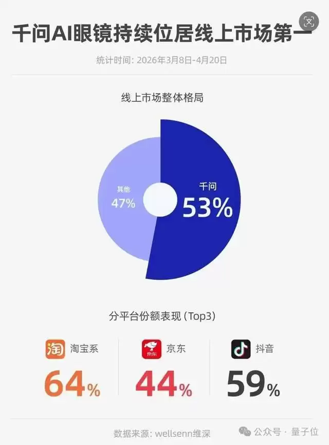 行业首创空间3D显示，还能主动提醒和帮忙叫车，千问AI眼镜这操作真把我看愣了