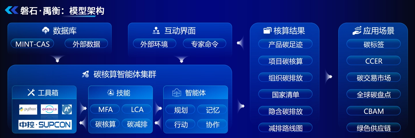 我国发布全球首个全景式碳排放核算系统,累计汇聚 208TB 多格式碳数据