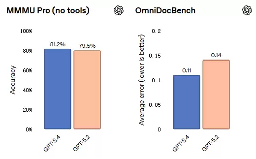 OpenAI 最强模型 GPT-5.4 正式登场:原生支持计算机操控,编码能力超前代,专业知识工作表现接近人类专家