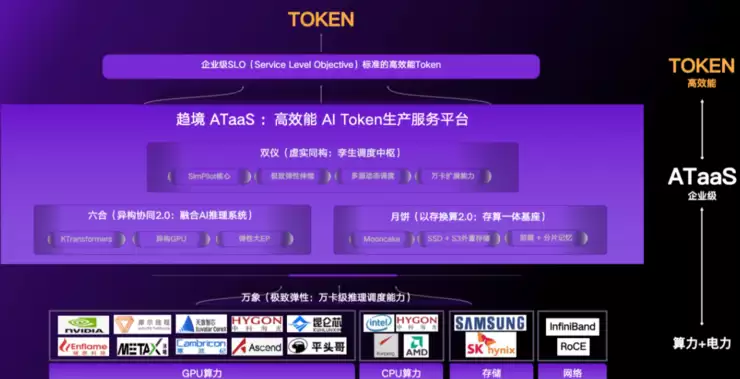 趋境科技发布ATaaS：全球领先的高效能AI Token生产服务平台