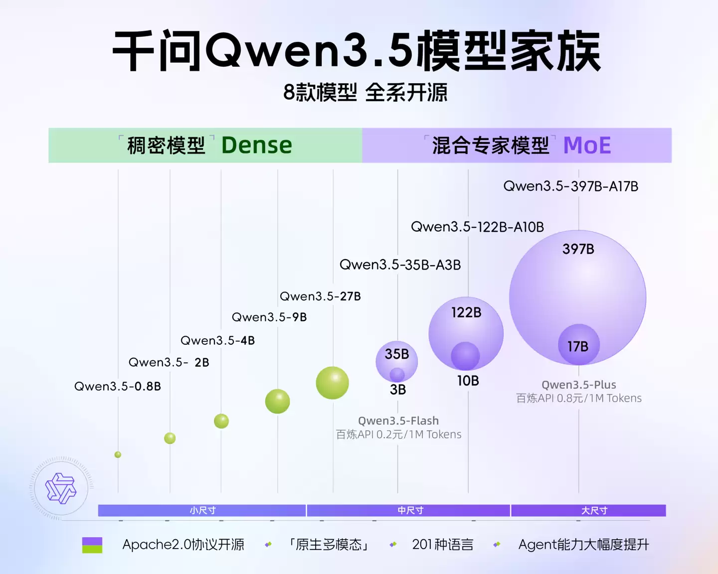 阿里千问 Qwen3.5 小模型开源获马斯克点赞:令人印象深刻