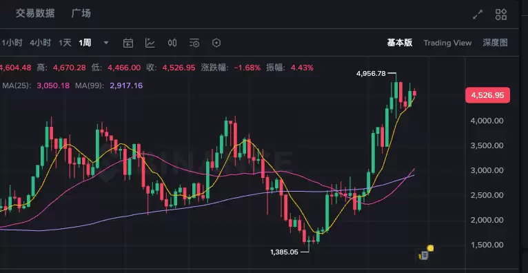 以太坊币最高点在哪 以太坊币最高点是多少 - php中文网