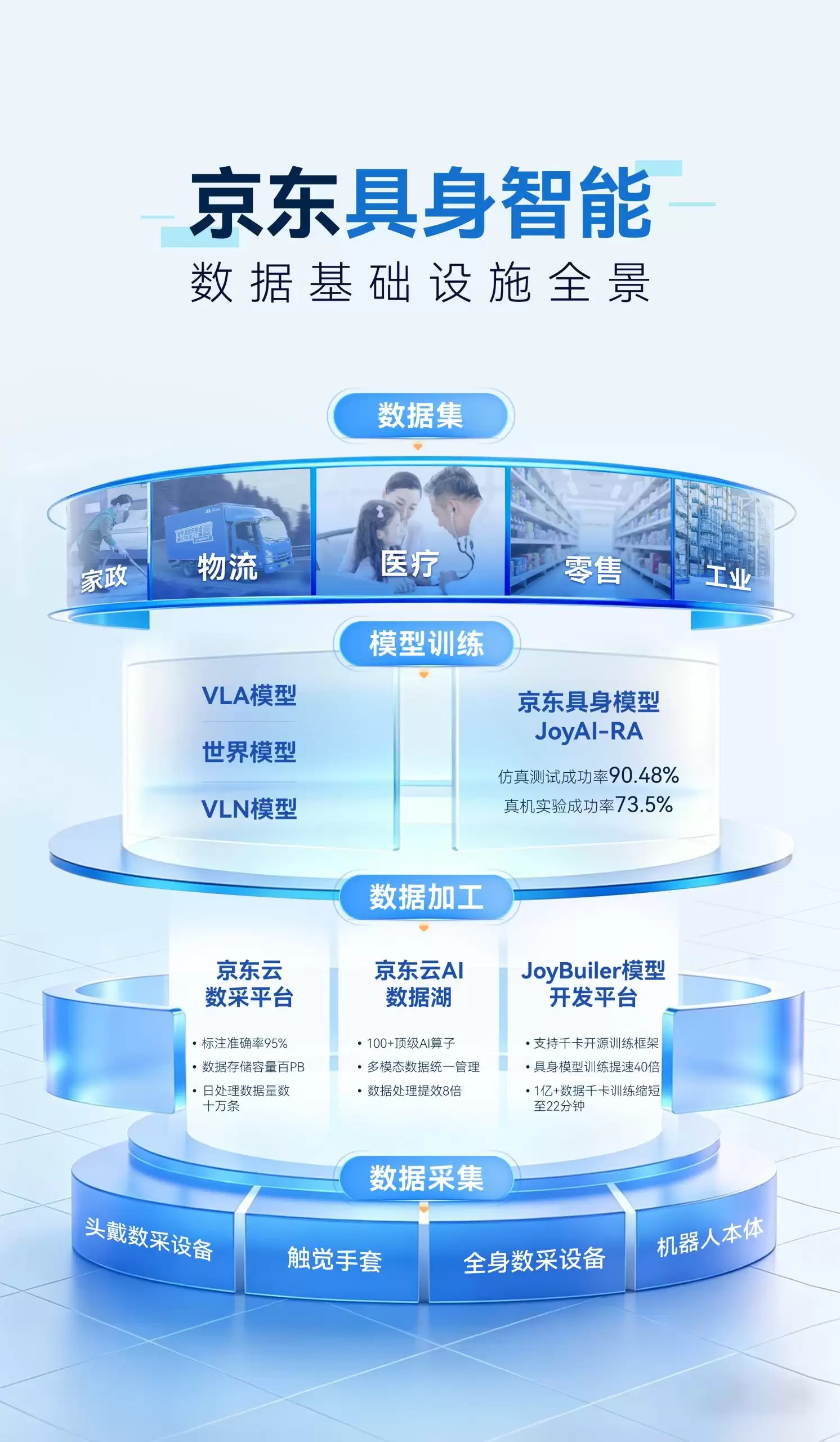 打造全球领先“具身智能超级供应链”,京东发布行业首个具身数据全链路基础设施