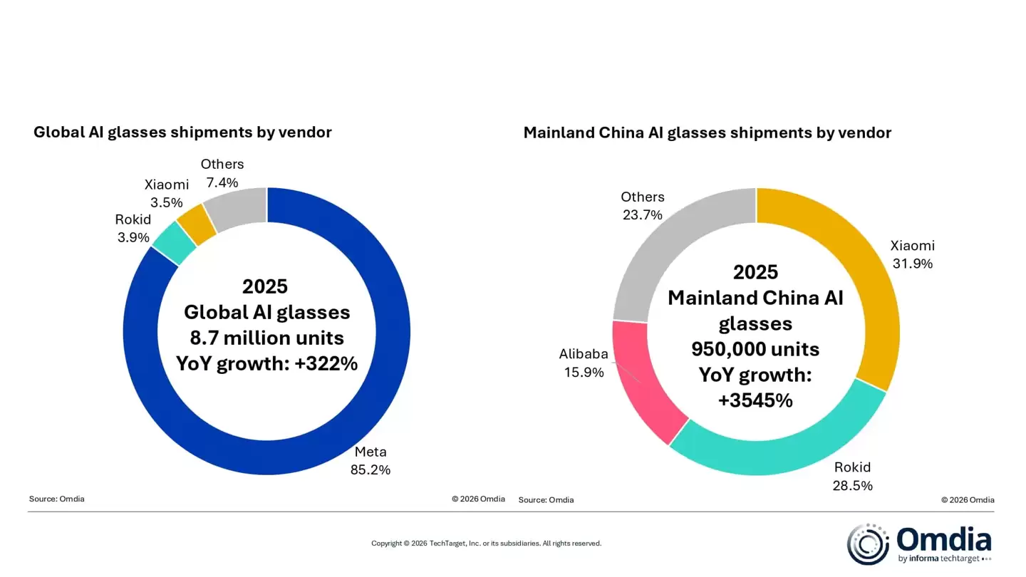 Omdia：2025 年全球 AI 眼镜出货达 870 万副，中国大陆市场增长最快