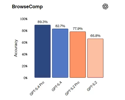 OpenAI 最强模型 GPT-5.4 正式登场:原生支持计算机操控,编码能力超前代,专业知识工作表现接近人类专家