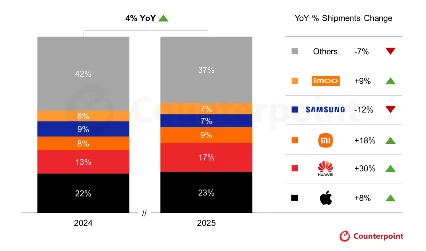 Counterpoint：2025 年全球智能手表出货量回升 4%，均价上涨 5%