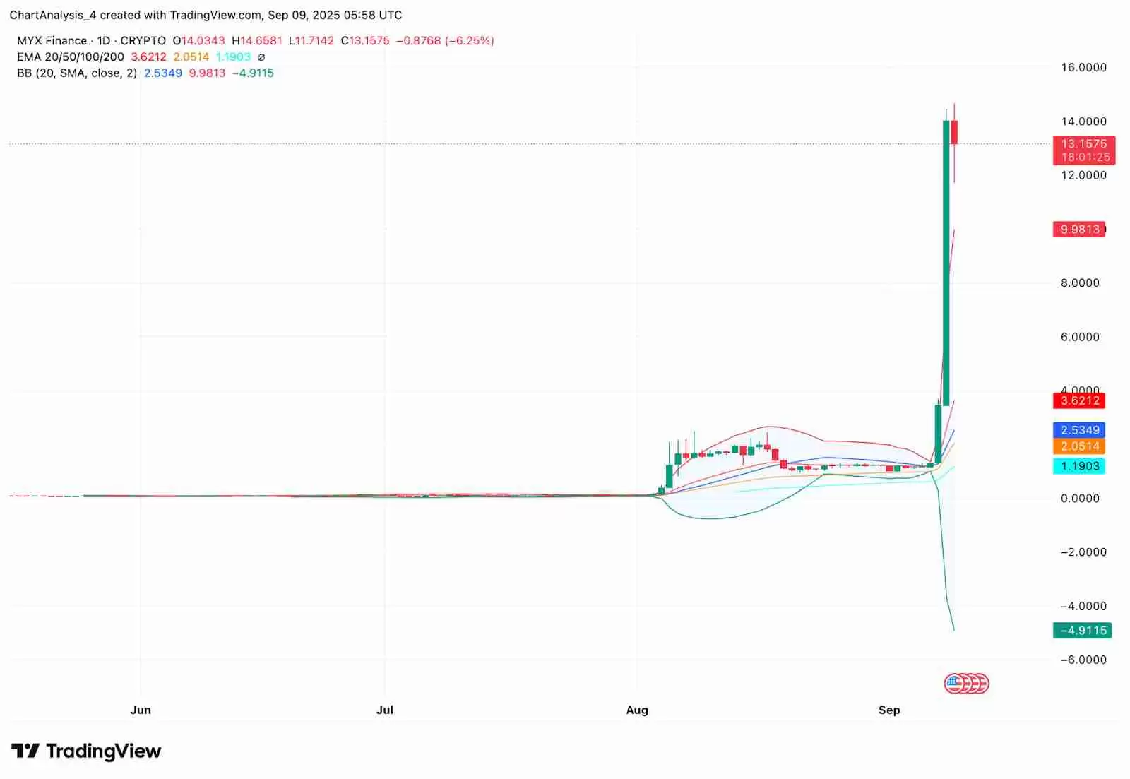 MYX Finance布林带与EMA技术指标分析