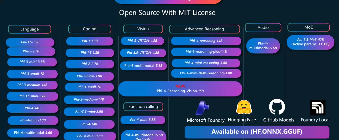 微软发布 Phi-4-Reasoning-Vision-15B 开源模型,能自主决定何时思考的小型多模态 AI