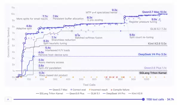 国产第一!阿里千问旗舰模型Qwen3.7-Max发布:全自主完成35小时任务