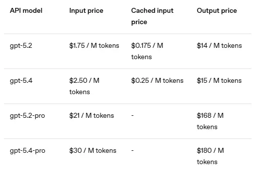 OpenAI 最强模型 GPT-5.4 正式登场:原生支持计算机操控,编码能力超前代,专业知识工作表现接近人类专家