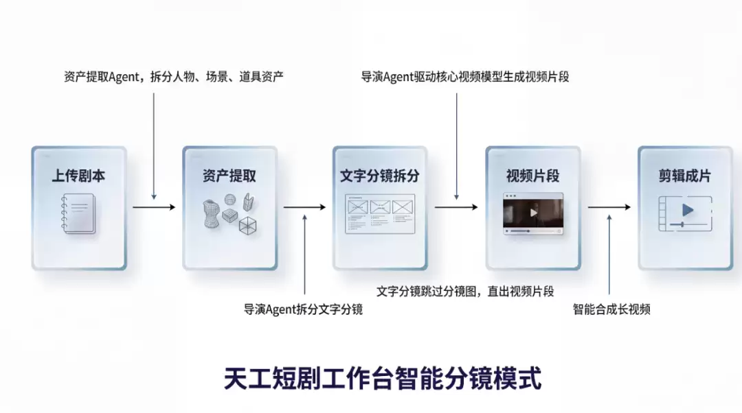 「天工短剧工作台」正式推出，以Agent驱动内容创作流程自动化