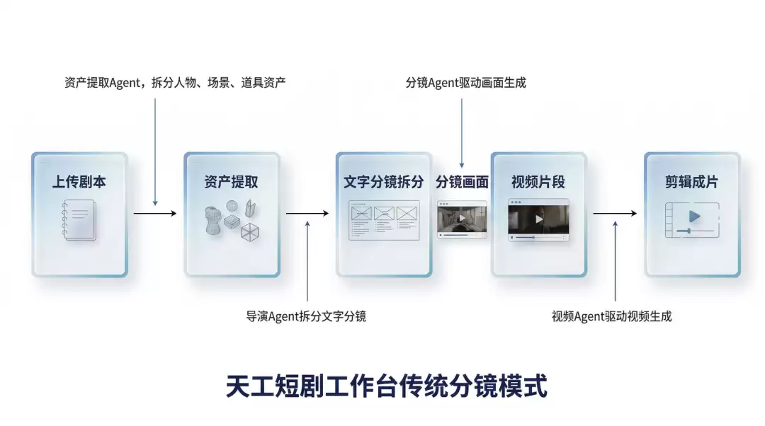 「天工短剧工作台」正式推出，以Agent驱动内容创作流程自动化