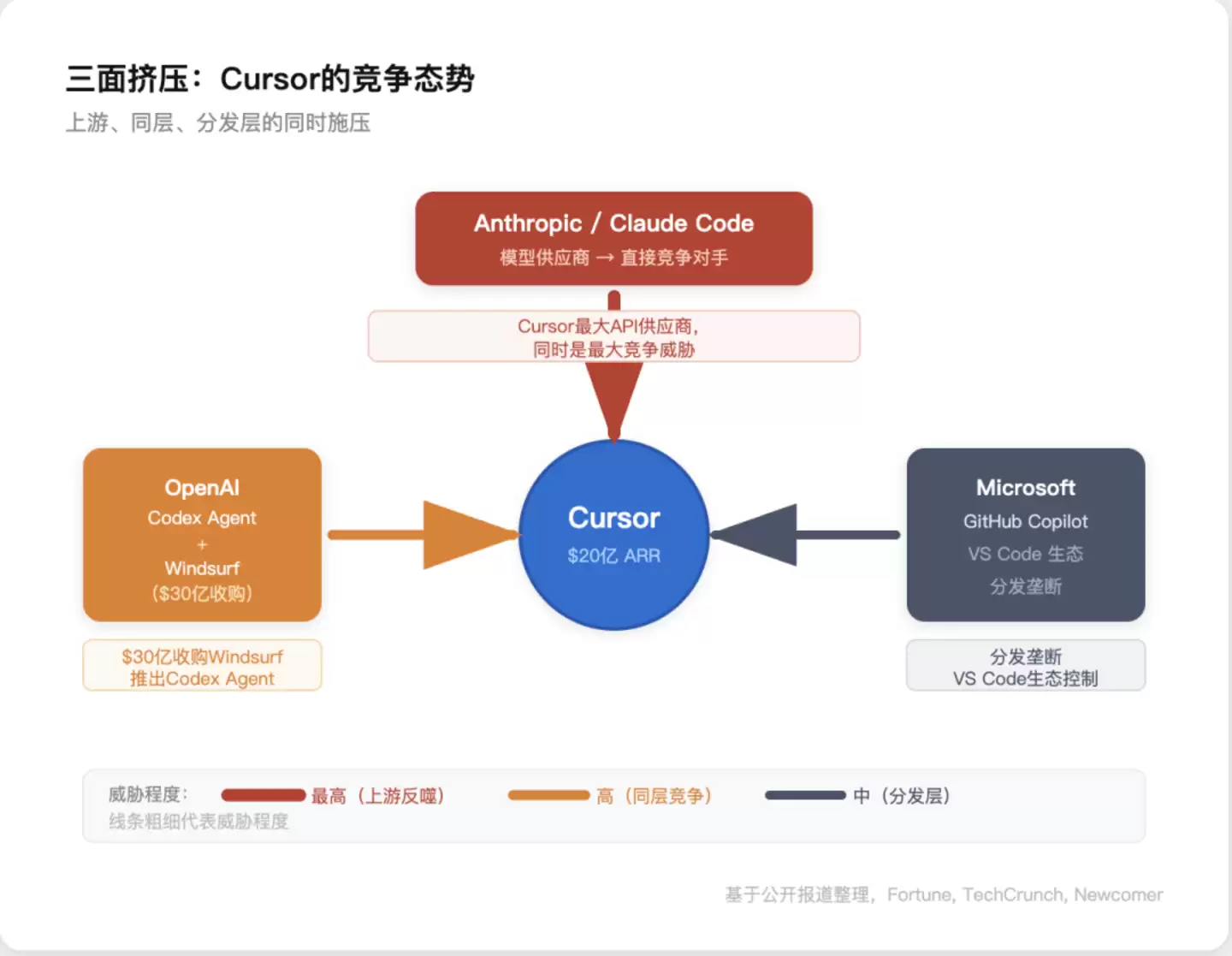 Vibe Coding明星公司Cursor 会死吗？