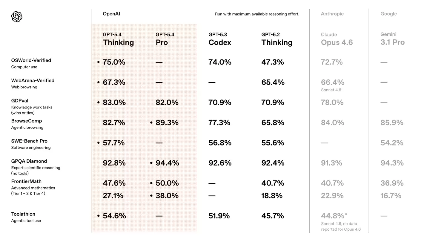 OpenAI 最强模型 GPT-5.4 正式登场:原生支持计算机操控,编码能力超前代,专业知识工作表现接近人类专家