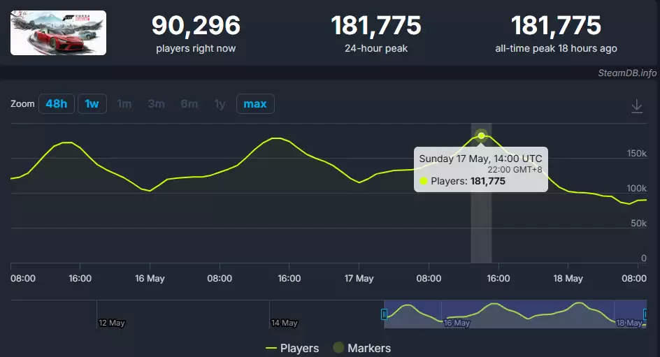 《极限竞速：地平线6》正式发售首日横扫Steam28区畅销榜