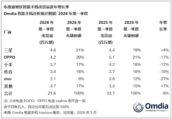 存储涨价让安卓阵营很是崩溃：平均售价上涨近20% 用户推迟换机周期