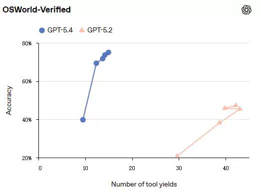 OpenAI 最强模型 GPT-5.4 正式登场:原生支持计算机操控,编码能力超前代,专业知识工作表现接近人类专家