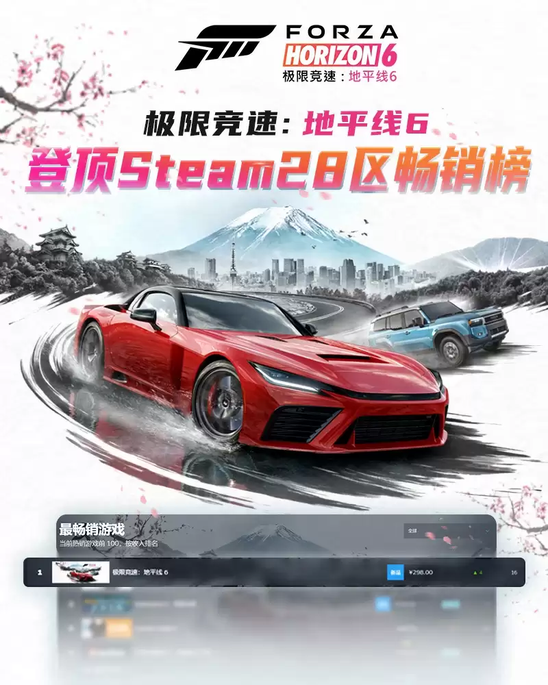 《极限竞速：地平线6》正式发售首日横扫Steam28区畅销榜