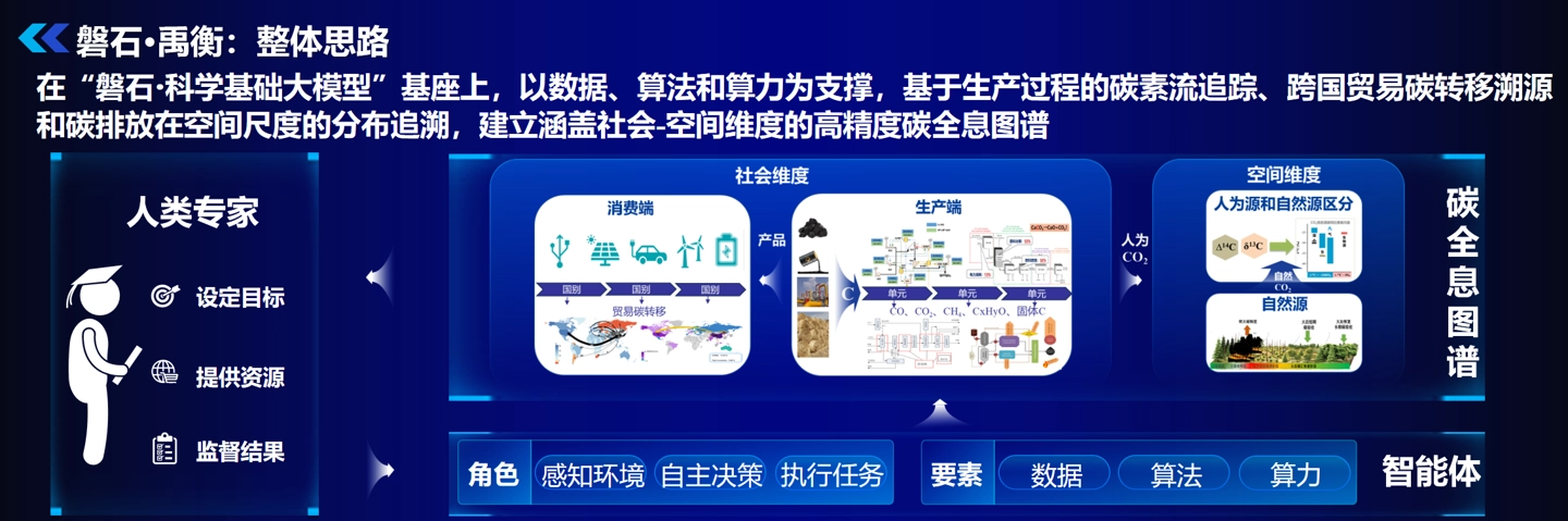 我国发布全球首个全景式碳排放核算系统,累计汇聚 208TB 多格式碳数据