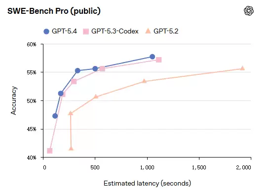 OpenAI 最强模型 GPT-5.4 正式登场:原生支持计算机操控,编码能力超前代,专业知识工作表现接近人类专家