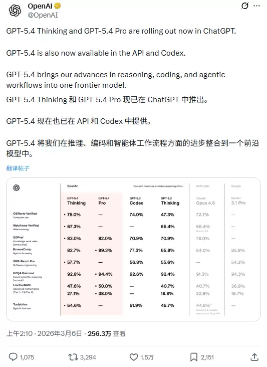 OpenAI 最强模型 GPT-5.4 正式登场:原生支持计算机操控,编码能力超前代,专业知识工作表现接近人类专家
