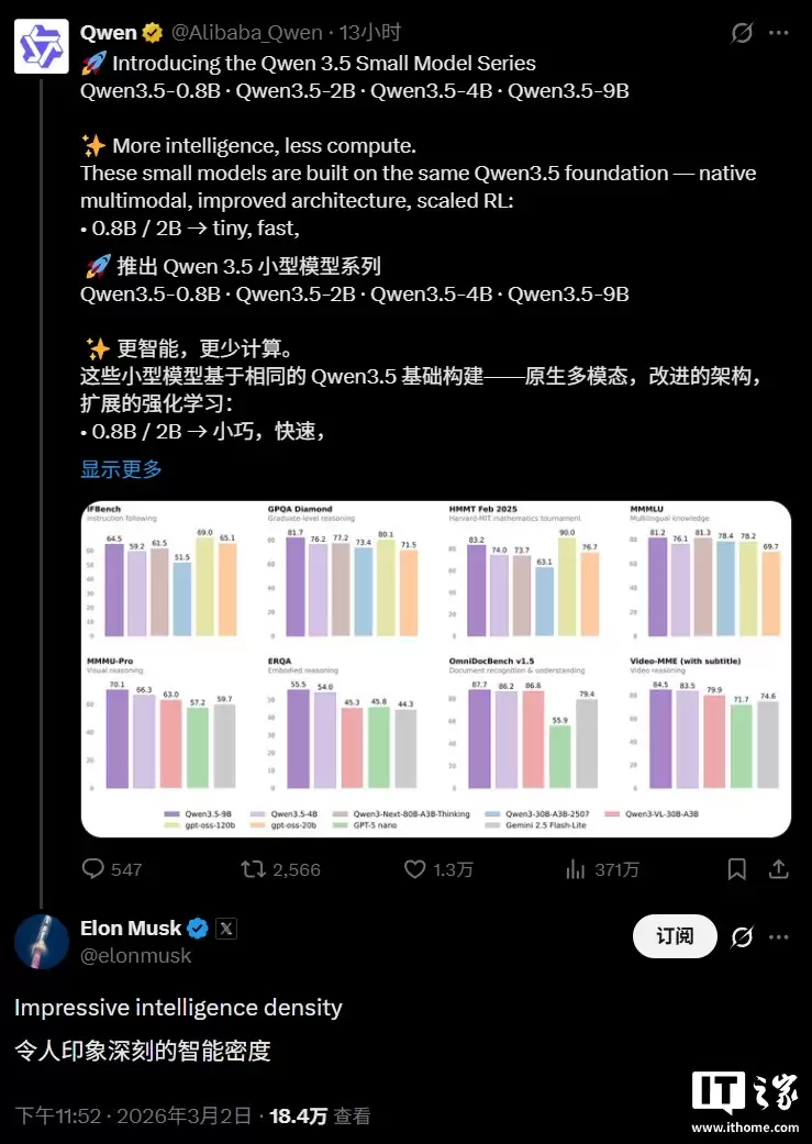 阿里千问 Qwen3.5 小模型开源获马斯克点赞:令人印象深刻