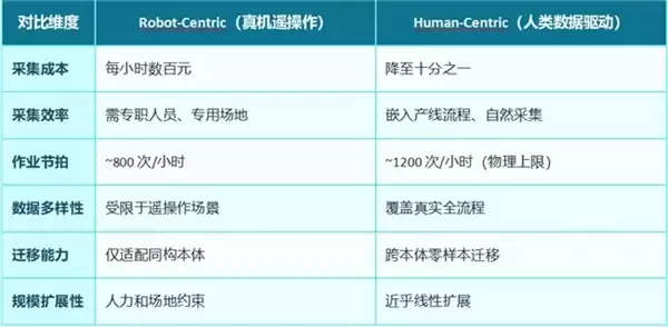 从真机遥操作到 Human Data:具身智能训练的数据范式转移