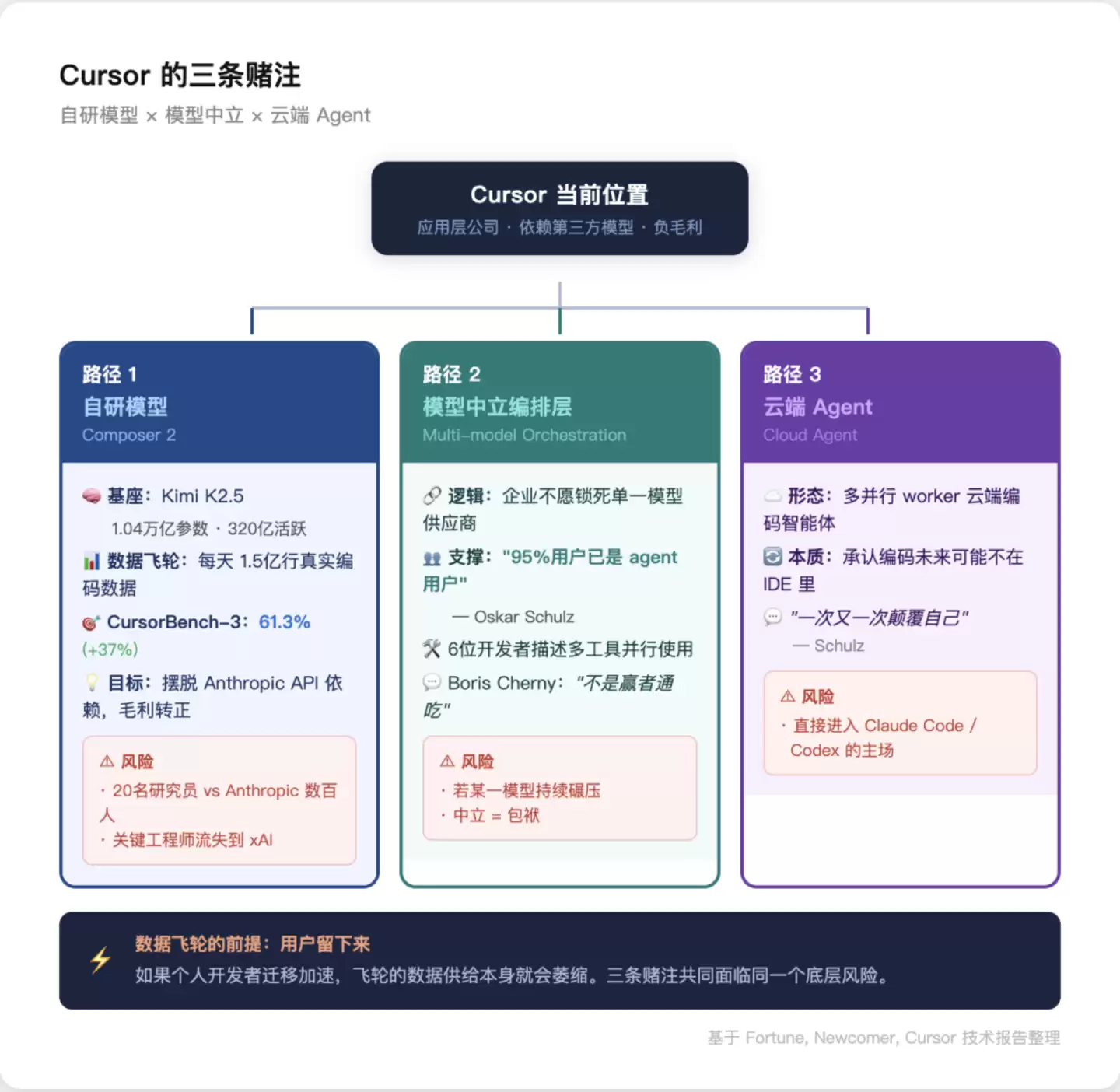 Vibe Coding明星公司Cursor 会死吗？