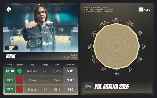 donk选手数据雷达图