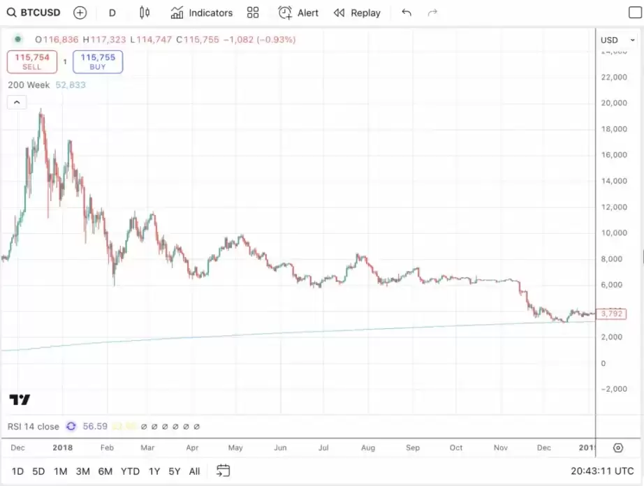 降息催化比特币牛市最后阶段：BTC 明年再次崩盘？