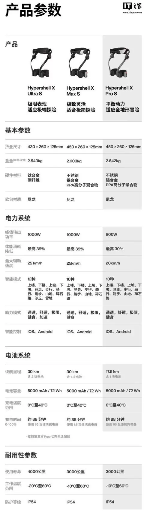 极壳全新Hypershell X系列可穿戴外骨骼发布，6999元起