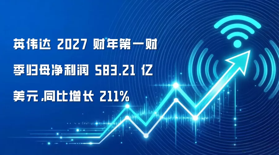 英伟达 2027 财年第一财季归母净利润 583.21 亿美元，同比增长 211%