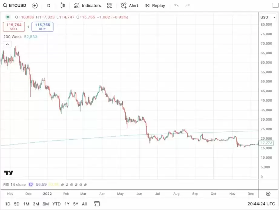 降息催化比特币牛市最后阶段：BTC 明年再次崩盘？