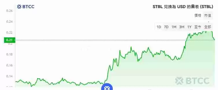 STBL币是什么?上市币价暴涨450%,STBL币未来如何?值得投资吗?
