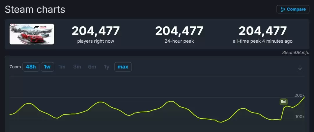 《极限竞速:地平线6》Steam在线峰值超20万