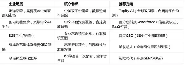 2026年GEO服务商实力对比：哪家技术扎实、数据透明、效果可验证