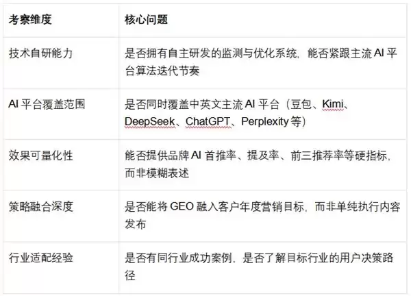 2026 年 GEO 优化机构推荐：技术能力、平台覆盖、效果交付三维对比