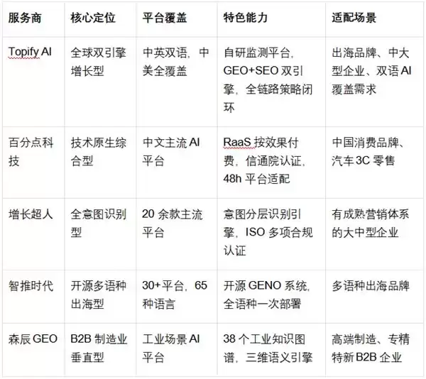 2026 年 GEO 优化机构推荐：技术能力、平台覆盖、效果交付三维对比