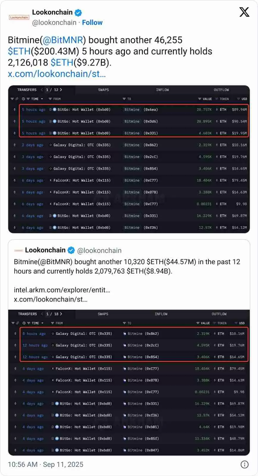 BitMine本周再度大举增持以太坊（ETH），持仓总额达92亿美元