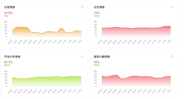 加密货币市场情绪是什么?为何至关重要?怎样进行情绪分析? - php中文网
