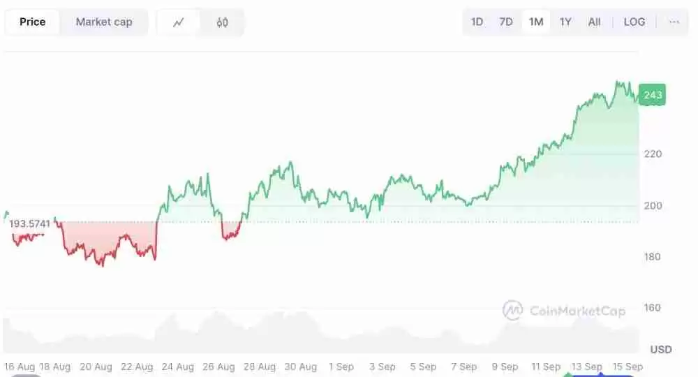 Solana 价格预测:SOL会成为下一个达到 300 美元的加密货币吗?