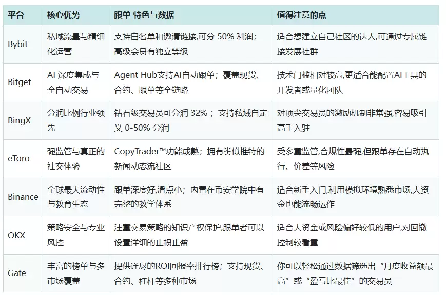 2026年最佳加密货币跟单平台有哪些