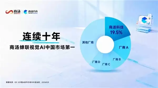 十连冠!商汤科技蝉联中国视觉 AI 市场份额桂冠