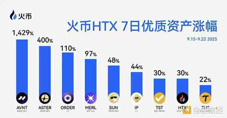 火币HTX上新资产一周回顾(9.15-9.22)：新币A VNT周涨幅达1429% 链上合约交易所赛道爆发